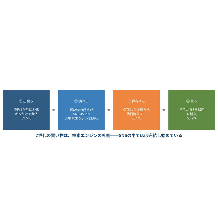 Z世代の買い物の起点はSNS4媒体の合計45.2％、検索エンジンの33.6％を上回る【TaTap調査】