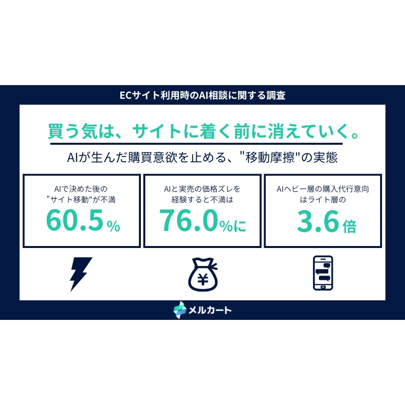 AIで商品を決めても、60.5%がECサイト移動に不満【メルカート調査】