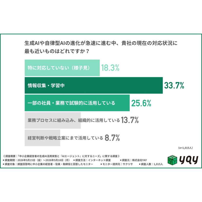 AIエージェント導入の壁、最多は『経営陣の思考の言語化』【YAY調査】