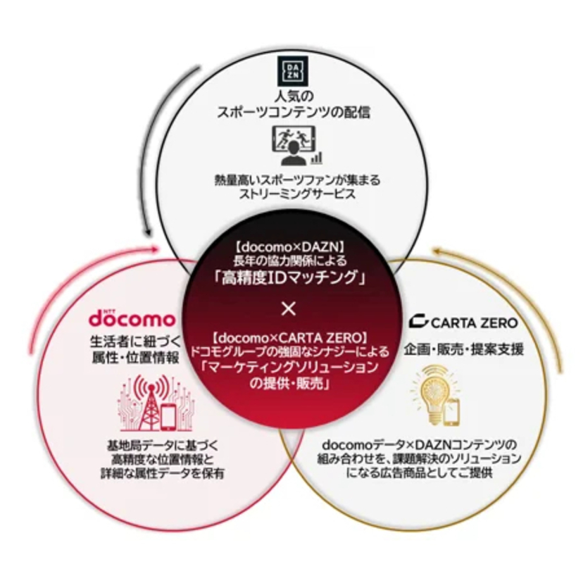 ドコモ・DAZN・CARTA ZERO、1億超のdポイント会員データを活用した広告配信を開始