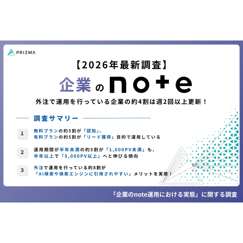 企業担当者の75.6%が「noteは検索上位やAI検索に引用・掲載されやすい」と回答【PRIZMA調べ】