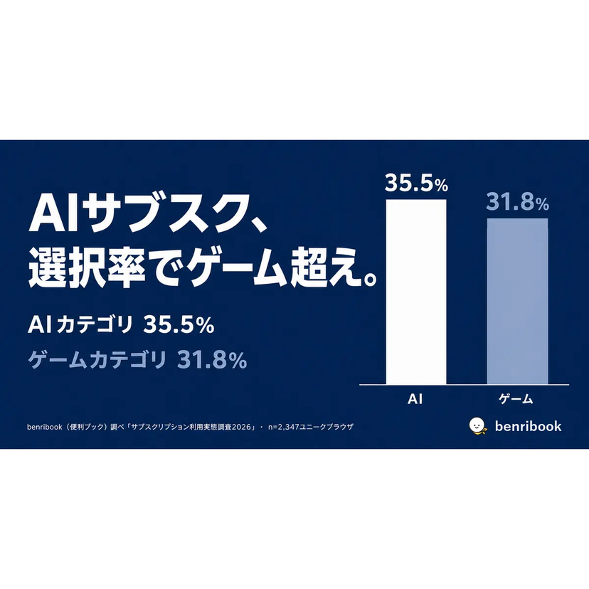 AIサブスク選択率35.5%、ゲーム超え　ChatGPTは8位【benribook調べ】