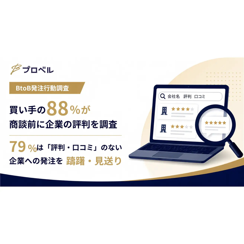 BtoBの買い手の約8割が、ネット上に評判・口コミがない企業への発注を躊躇・見送り【プロベル調査】