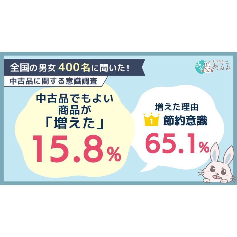 中古品を検討する商品が増えた人は15.8％　理由は節約意識と新品の価格上昇【システムリサーチ調査】
