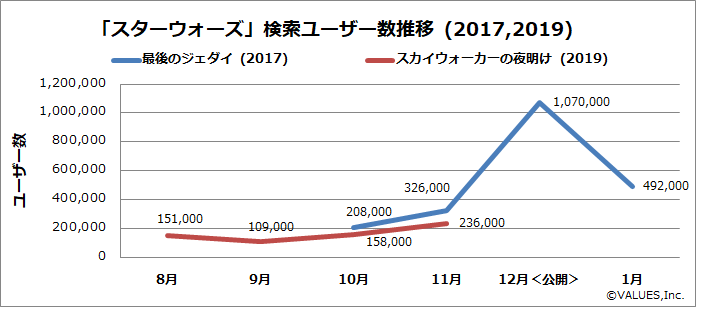 スター ウォーズ 完結編 スカイウォーカーの夜明け の最新動向を検索データから探る マナミナ まなべるみんなのデータマーケティング マガジン