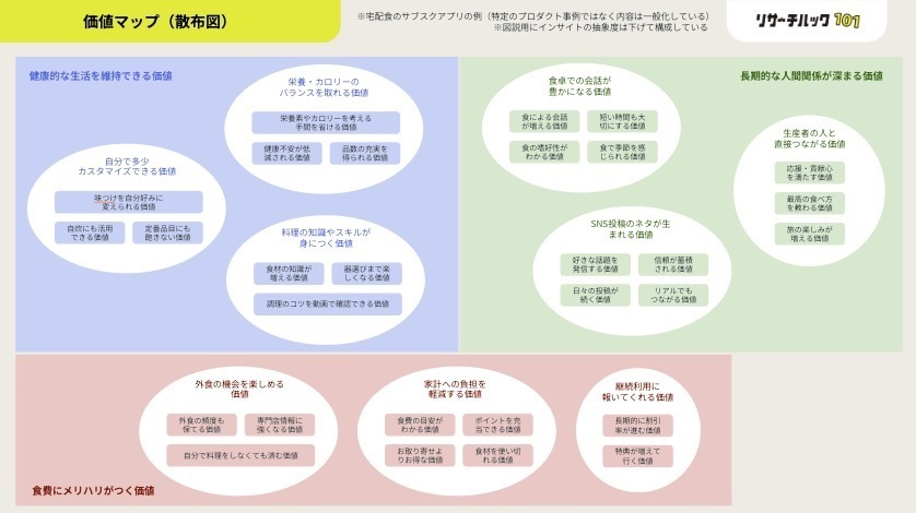 価値マップ（顧客理解のアウトプット）｜現場のユーザーリサーチ全集 | [マナミナ]まなべるみんなのデータマーケティング・マガジン