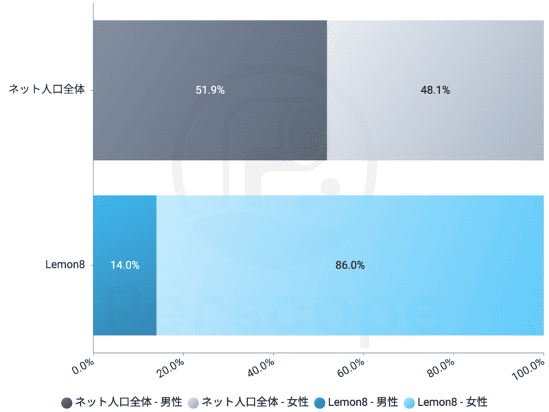 特化型SNS「Lemon8」はなぜ人気を伸ばしている？ ユーザー属性からその