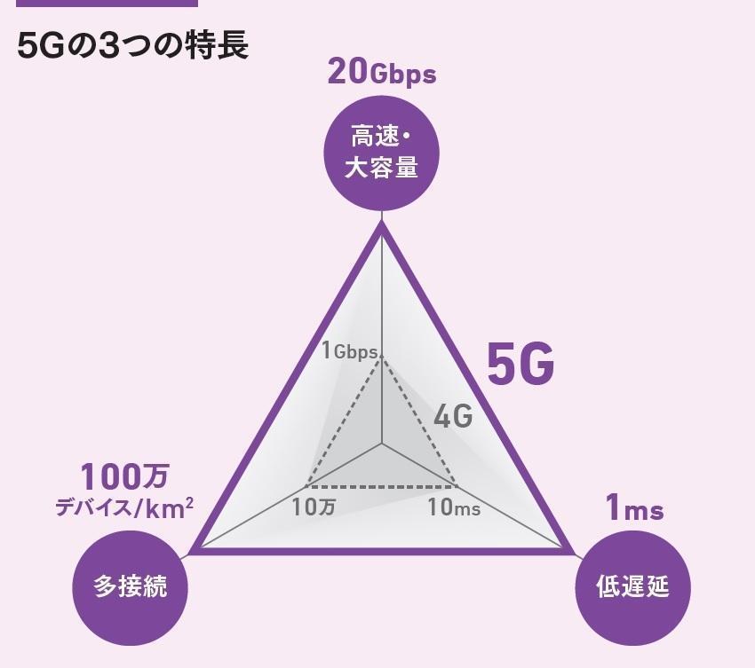 5G 大容量・低遅延・多接続のしくみ