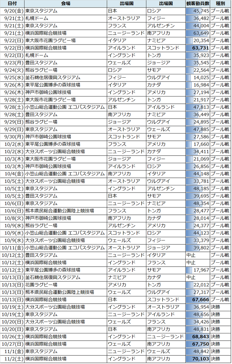 いま スポーツマーケティングが熱い 第8回 ワールドカップをデータで振り返る ラグビー編 1 マナミナ まなべるみんなのデータマーケティング マガジン