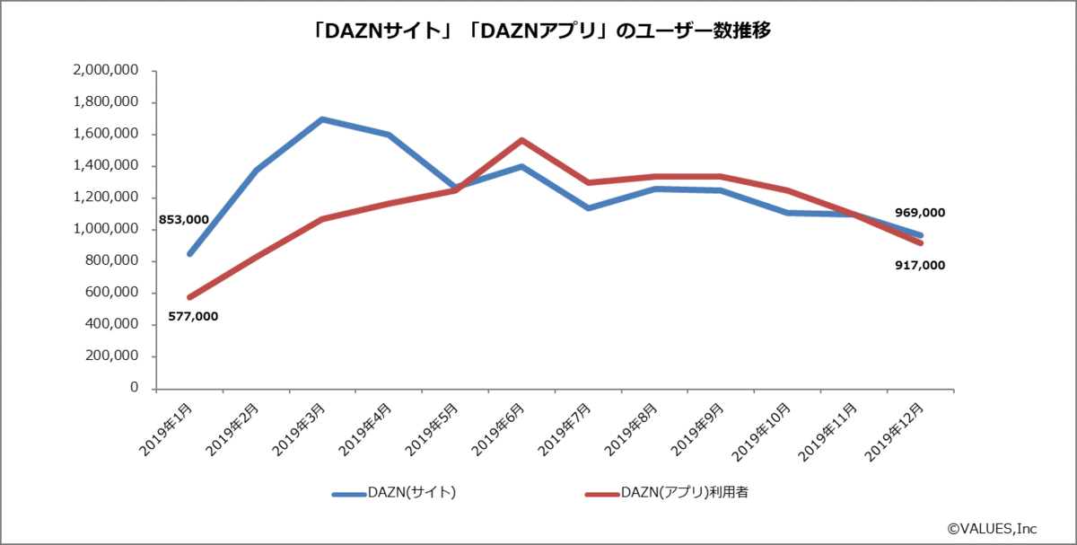 日本上陸から丸3年 Dazn ダゾーン のユーザー数は スポーツ動画配信サービスを調査しました マナミナ まなべるみんなのデータマーケティング マガジン