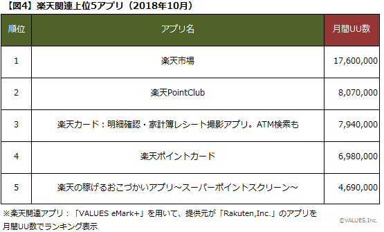 Yahoo 関連アプリの総利用者数はline関連アプリに匹敵 マナミナ