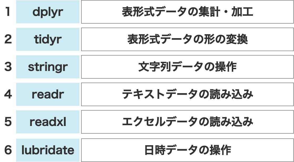 Rの基礎知識 関数 パッケージ データフレーム とは マーケターが1からrを勉強します 第2回 マナミナ まなべるみんなのデータ マーケティング マガジン