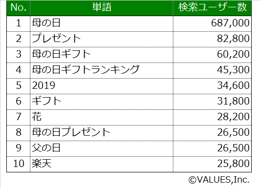 母の日 父の日 敬老の日 誰がどうやってお祝いする 家族へのプレゼント市場をネット検索データから調査 マナミナ まなべるみんなのデータマーケティング マガジン