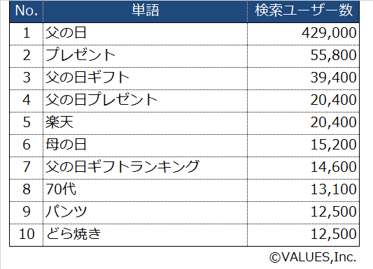 母の日 父の日 敬老の日 誰がどうやってお祝いする 家族へのプレゼント市場をネット検索データから調査 マナミナ まなべるみんなのデータマーケティング マガジン