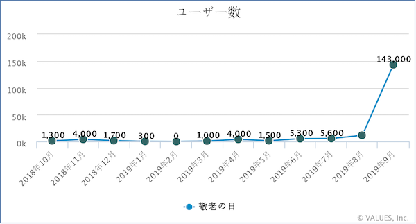敬老の日特集 を 楽天市場 内にオープン コロナ禍のシニア世代ニーズに応える ニューノーマルギフト を紹介 ネットショップ担当者フォーラム