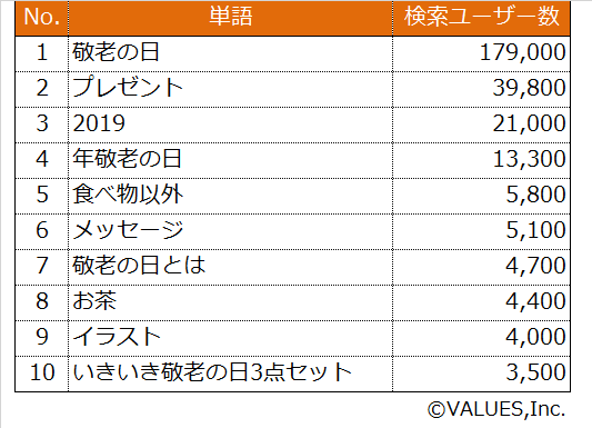 母の日 父の日 敬老の日 誰がどうやってお祝いする 家族へのプレゼント市場をネット検索データから調査 マナミナ まなべるみんなのデータマーケティング マガジン