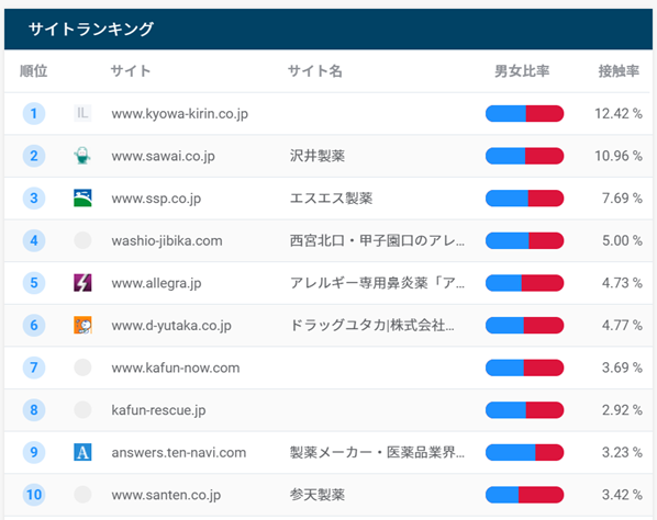 花粉症 ユーザーが気になっている 検索ワード や Webサイト は マナミナ まなべるみんなのデータマーケティング マガジン