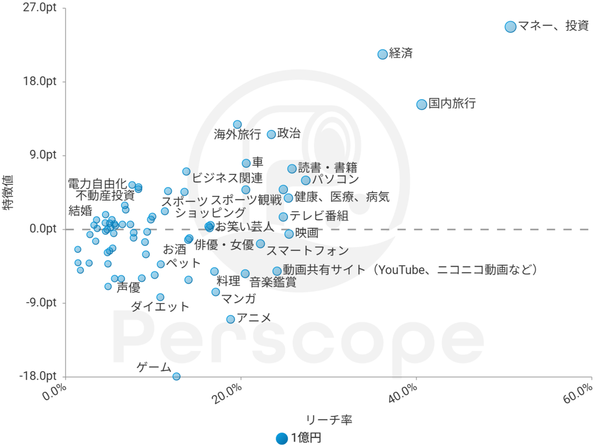 資産1億円越え「富裕層の日常」をデータで覗き見。SNSじゃない