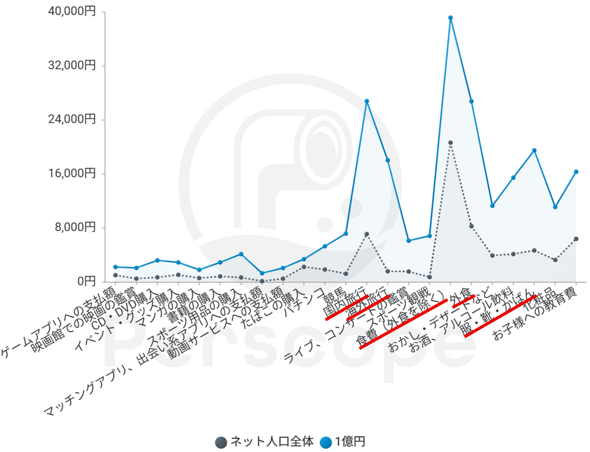 資産1億円越え「富裕層の日常」をデータで覗き見。SNSじゃない