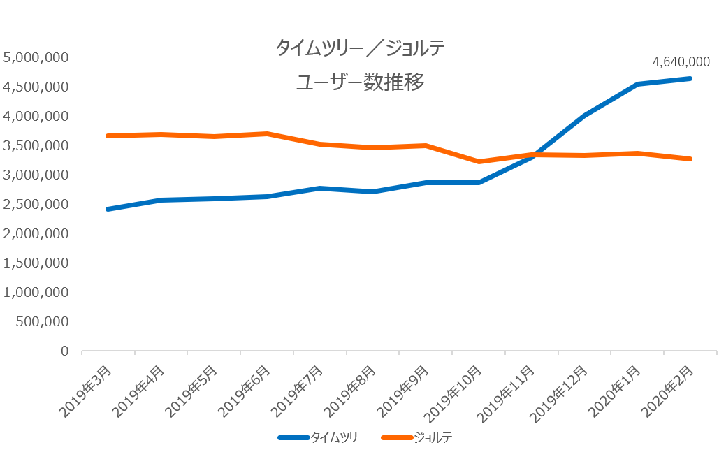 カレンダー共有の タイムツリー 夫婦共演のテレビcmで月間ユーザー数が約1 6倍に F1層の心を掴む マナミナ まなべるみんなのデータマーケティング マガジン