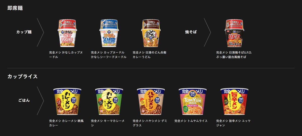 日清「完全メシ」ヒット！新商品も売れ行き好調、人気の味を調査