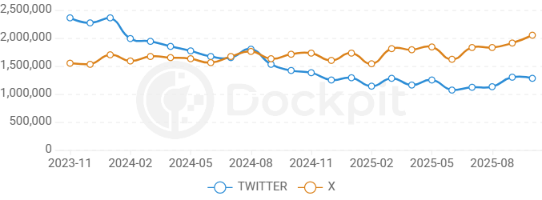 Twitterが「X」になって早2年。若者が“Twitter呼び”を続ける理由を