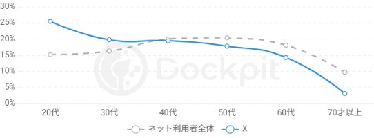 Twitterが「X」になって早2年。若者が“Twitter呼び”を続ける理由を