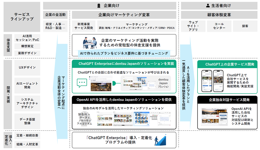 dentsu Japan、OpenAIとの戦略的連携でAI時代のマーケティング変革を