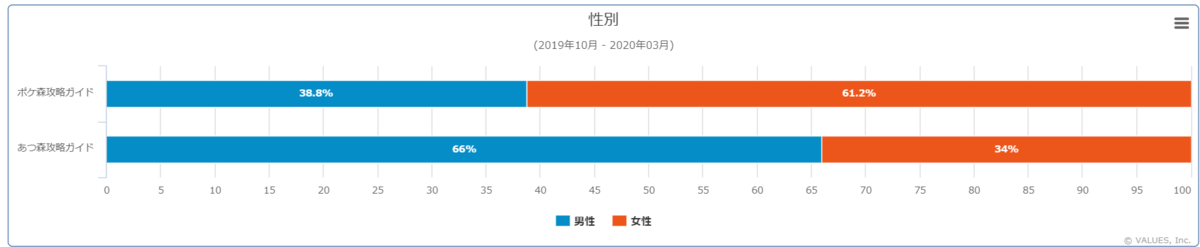 新型コロナ影響も あつ森 にユーザーがあつまり中 ヒット作 あつまれどうぶつの森 を調査 マナミナ まなべるみんなのデータマーケティング マガジン