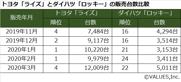 トヨタの「ライズ」が大躍進！興味を持っているのはどんな人 