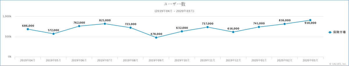 生命保険の相談 比較メディアのユーザー数が増加 新型コロナウイルスの感染拡大による保険需要の高まりに注目 マナミナ まなべるみんなのデータマーケティング マガジン