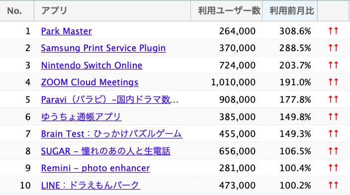 外出自粛に合わせてドラマ視聴無料化のparaviアプリがmauを3倍に 3月急上昇アプリからコロナ影響を調査 マナミナ まなべるみんなのデータマーケティング マガジン