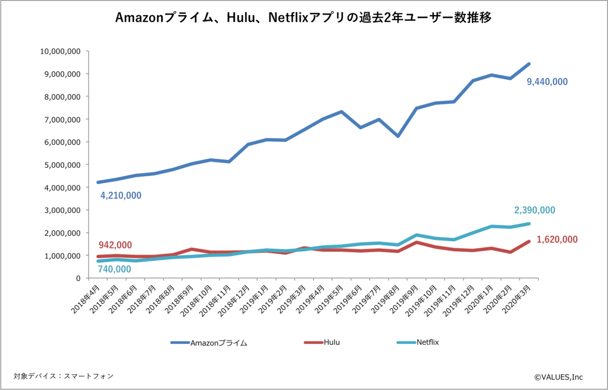 新型コロナに対するamazonプライム Hulu Netflixのコンテンツ無料施策でアプリユーザー数はどう変わったか マナミナ まなべるみんなのデータマーケティング マガジン