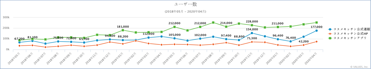 コスメキッチン公式通販、公式HP、アプリのユーザー数推移