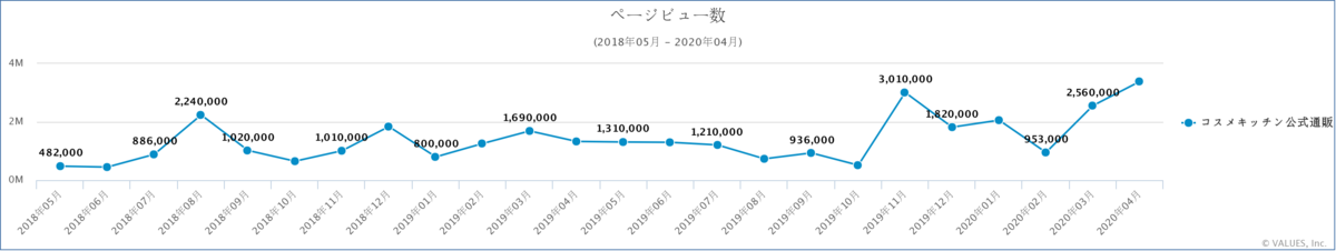 コスメキッチン公式通販のページビュー数推移