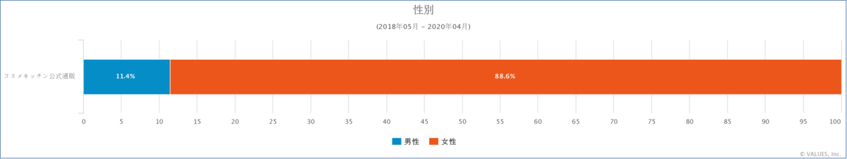 コスメキッチン公式Web通販サイトに訪問した人のユーザー属性（性別）