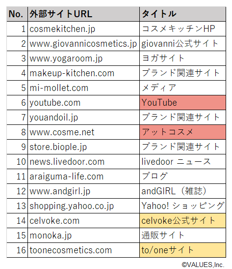 コスメキッチン公式web通販サイト　流入元内訳