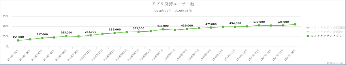 コスメキッチンアプリの所持ユーザー数推移