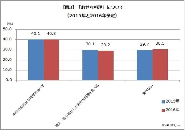 検索キーワード おせち の動向レポート 手作り派 と 購入派 の訪問サイトランキング マナミナ まなべるみんなのデータマーケティング マガジン