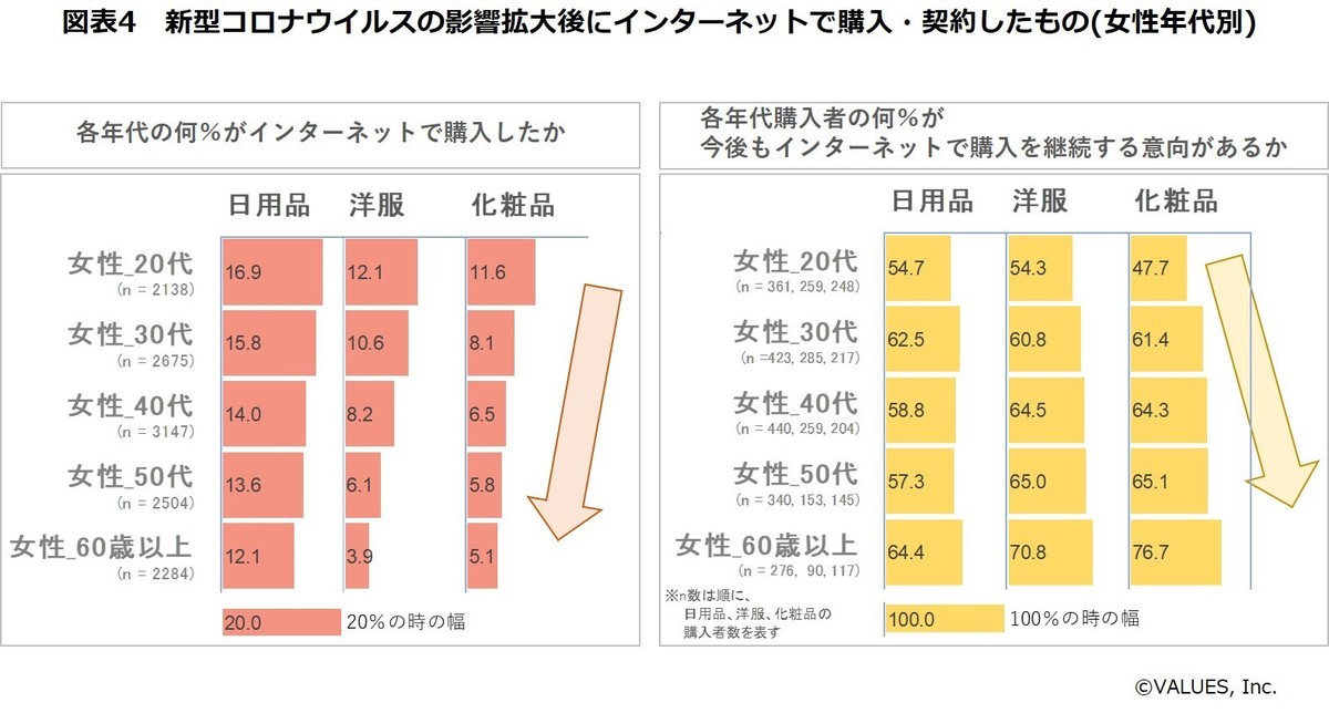 コロナ影響下での消費者動向 アフターコロナへの展望を調査 収束後も日用品 食材 化粧品などのネット購入は継続傾向に マナミナ まなべるみんなのデータマーケティング マガジン