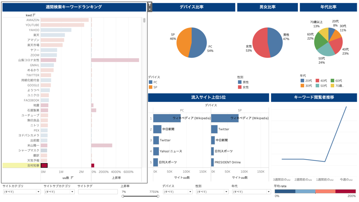 検索急上昇ワードをタイムリーにリサーチ 週次キーワードデータの有効な活用法は マナミナ まなべるみんなのデータマーケティング マガジン