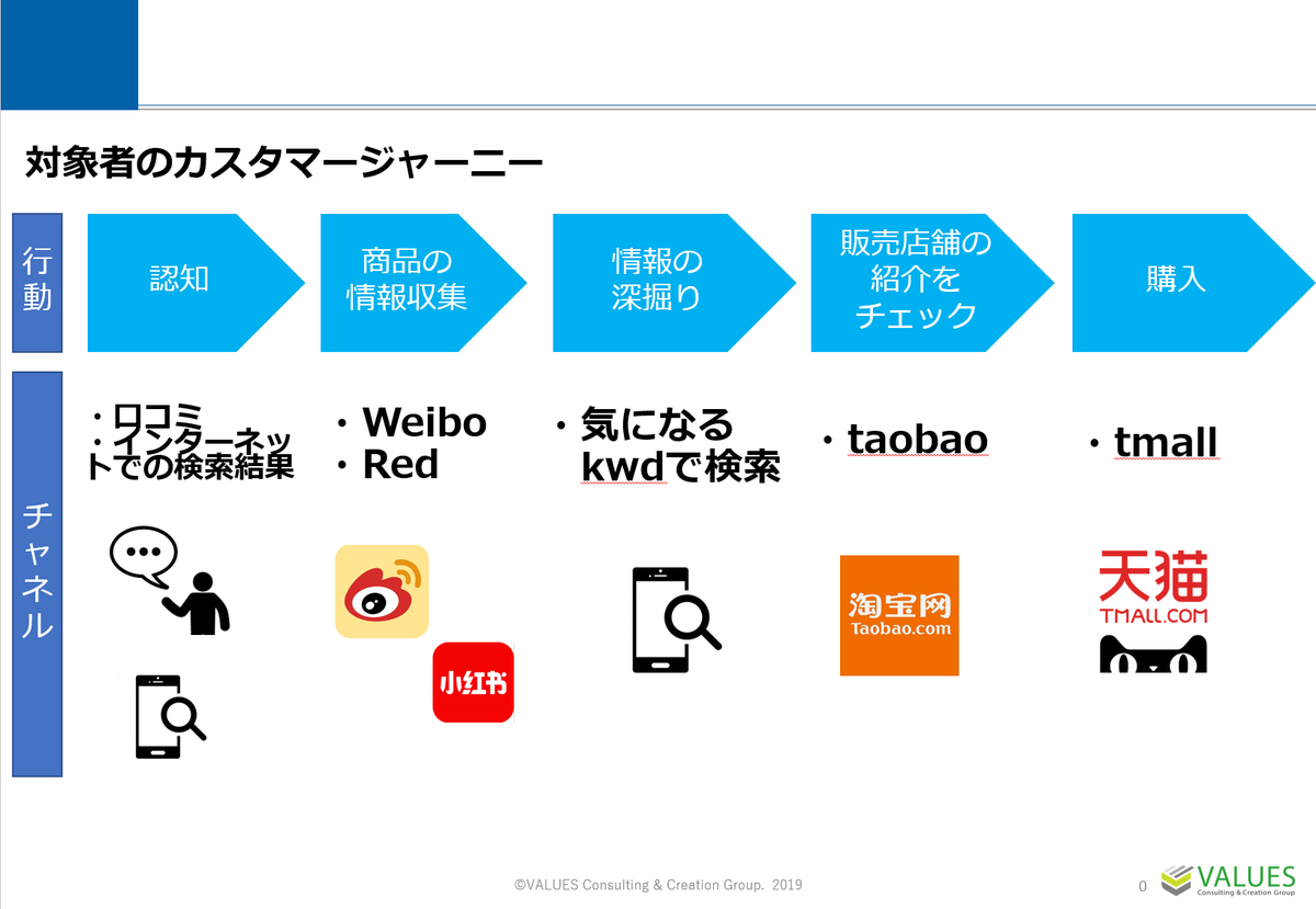 中国人のリアルな購買行動の実態をオンラインでインタビュー調査