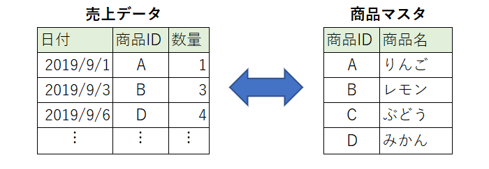 Rで複数のデータフレームを結合するjoin関数の使い方とは マーケターが1からrを勉強します 第6回 マナミナ まなべるみんなのデータ マーケティング マガジン