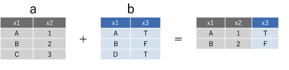 Rで複数のデータフレームを結合するjoin関数の使い方とは マーケターが1からrを勉強します 第6回 マナミナ まなべるみんなのデータ マーケティング マガジン