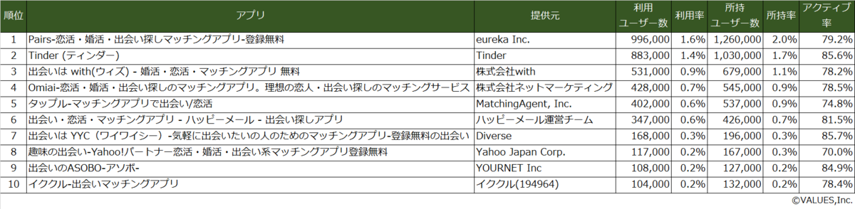 マッチングアプリ市場調査 利用ユーザー数では Pairs ペアーズ と Tinder ティンダー が2強に マナミナ まなべるみんなのデータマーケティング マガジン