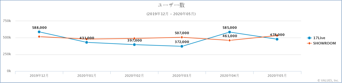 コロナ影響でエンタメへの 投げ銭 に注目 インスタやshowroomなどライブ配信プラットフォームを調査 マナミナ まなべるみんなのデータマーケティング マガジン