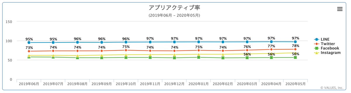 コロナ禍でtwitter インスタなど Snsユーザーの変化は 2020年5月のアクティブ率 デモグラ調査最新版 マナミナ まなべるみんなのデータマーケティング マガジン