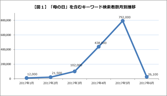 母の日 に関する検索動向調査 17年振り返り マナミナ まなべるみんなのデータマーケティング マガジン