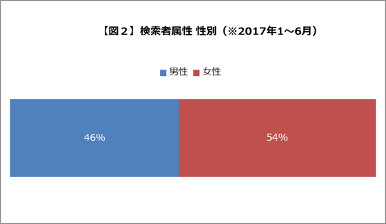 母の日 に関する検索動向調査 17年振り返り マナミナ まなべるみんなのデータマーケティング マガジン