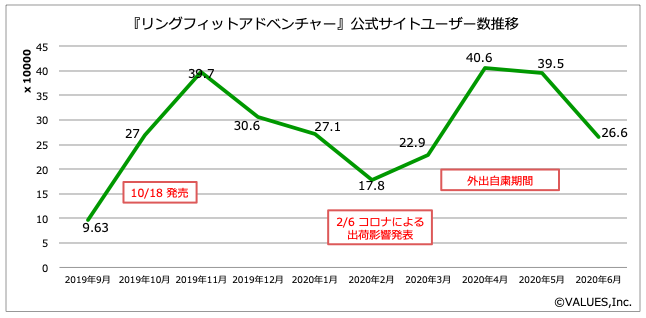 リングフィットアドベンチャーを探しているのは誰？公式サイトと検索ワードから最新動向を調査 | ［マナミナ］まなべるみんなのデータマーケティング・マガジン